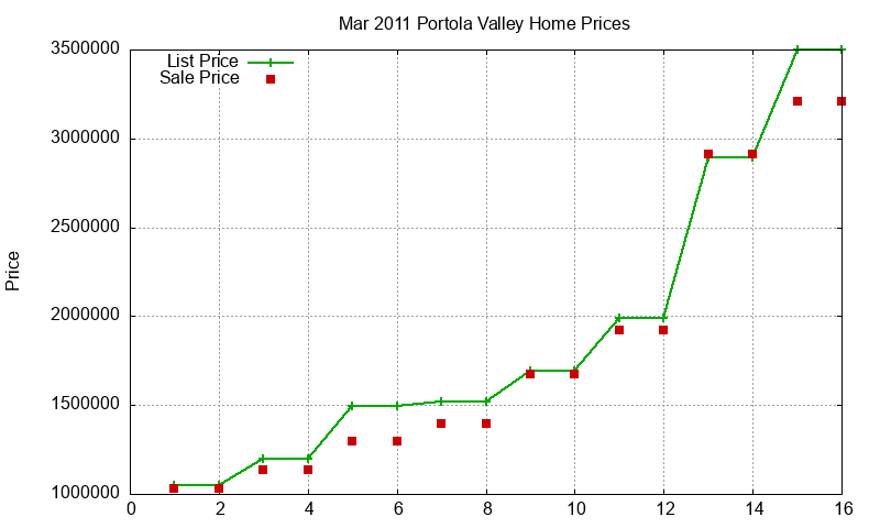 Portola Valley Homes Just Sold 2011-03