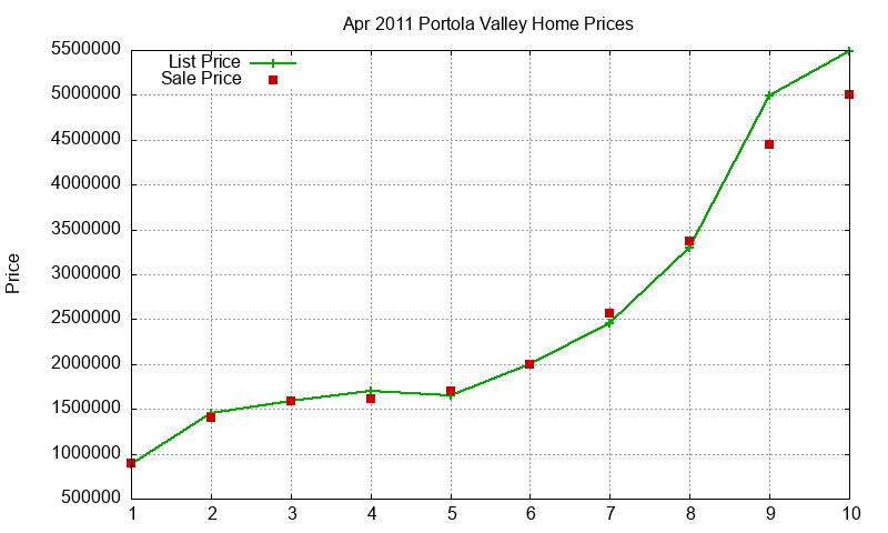Portola Valley Homes Just Sold 2011-04