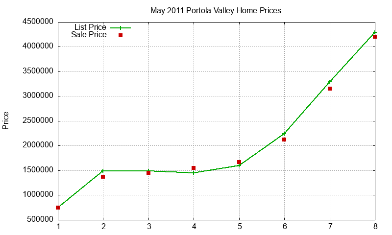 Portola Valley Homes Just Sold 2011-05