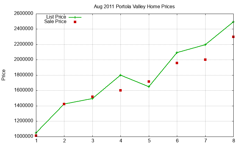 Portola Valley Homes Just Sold 2011-08