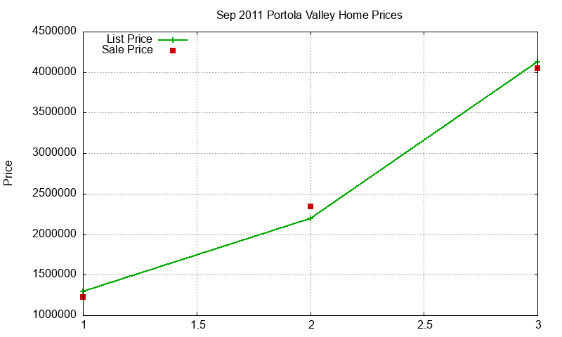 Portola Valley Homes Just Sold 2011-09