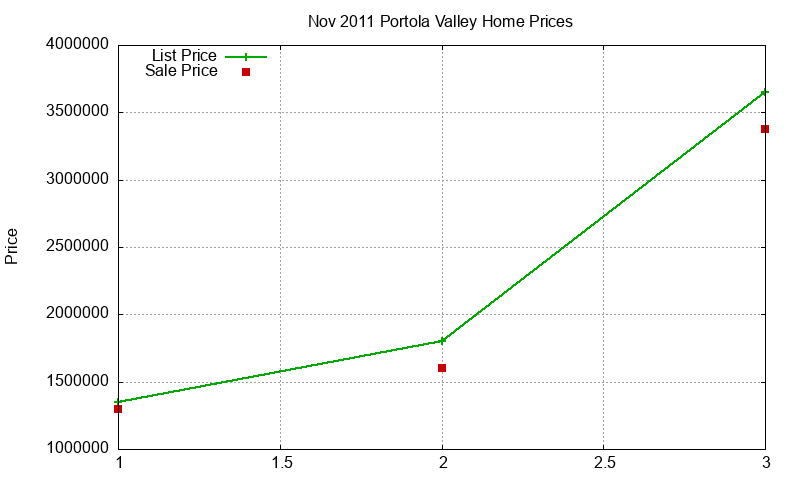 Portola Valley Homes Just Sold 2011-11