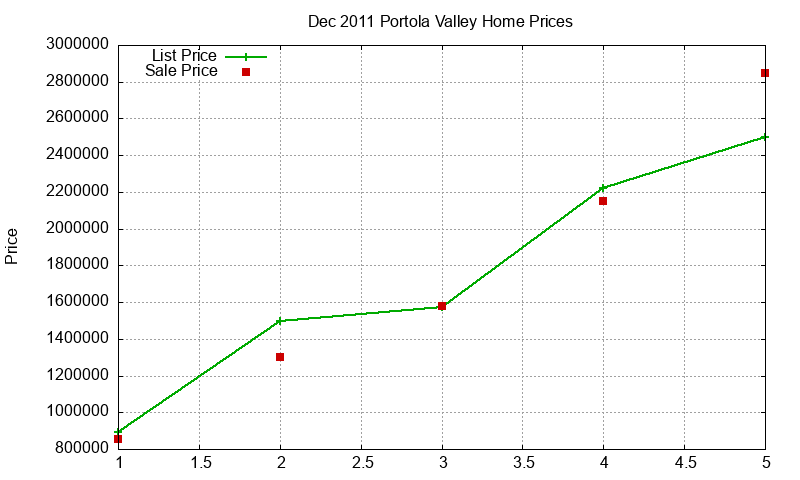 Portola Valley Homes Just Sold 2011-12