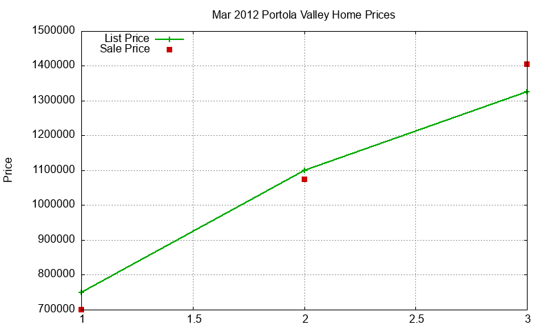Portola Valley Homes Just Sold 2012-03