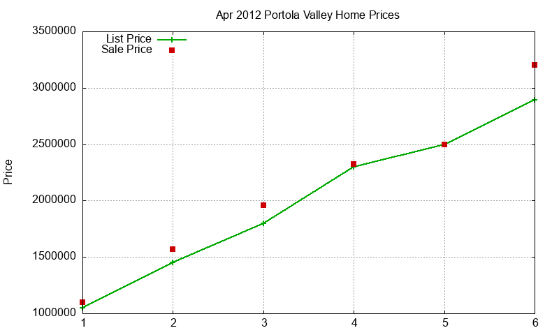 Portola Valley Homes Just Sold 2012-04