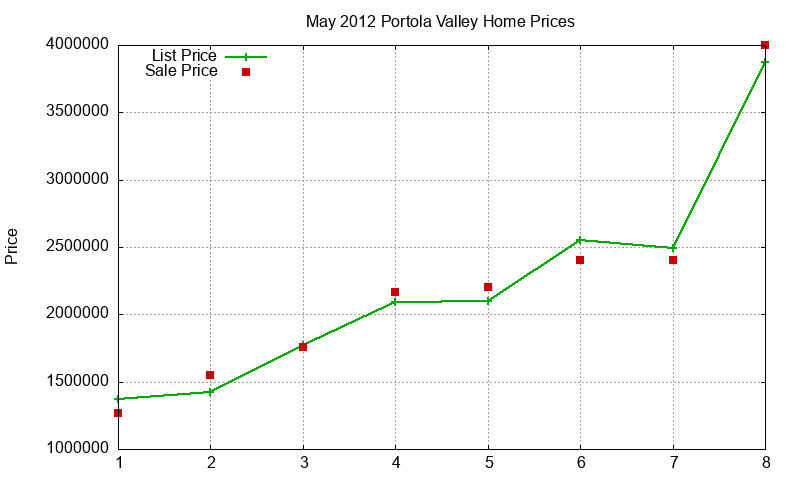 Portola Valley Homes Just Sold 2012-05