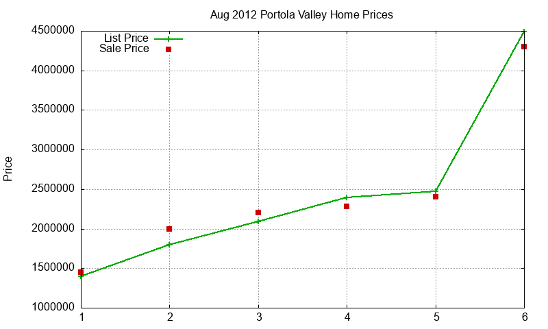 Portola Valley Homes Just Sold 2012-08