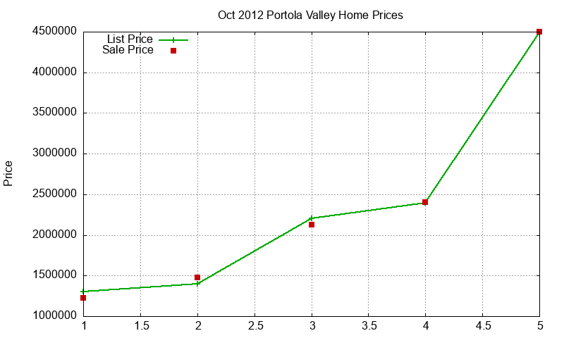 Portola Valley Homes Just Sold 2012-10