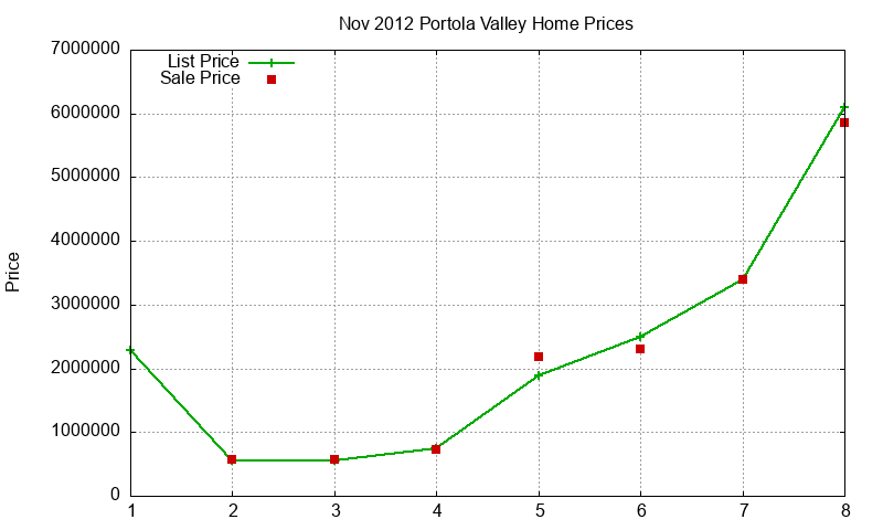 Portola Valley Homes Just Sold 2012-11