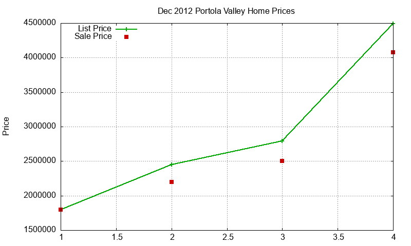 Portola Valley Homes Just Sold 2012-12