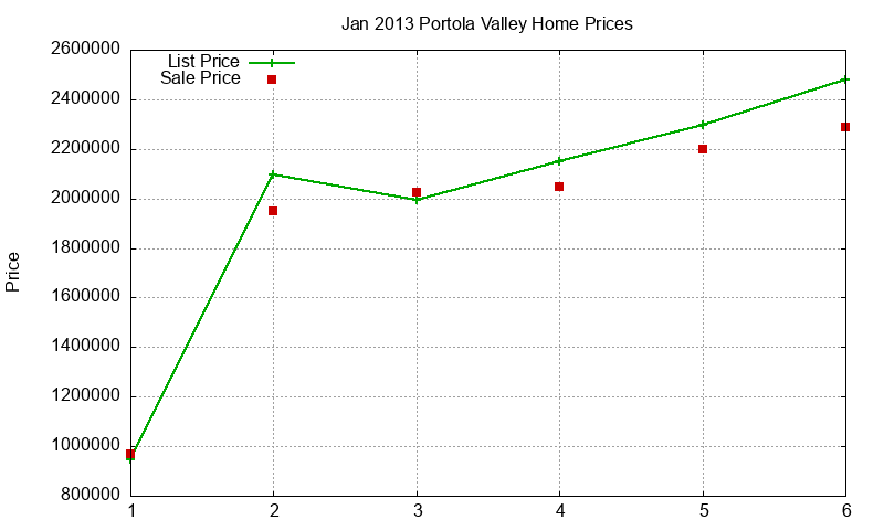 Portola Valley Homes Just Sold 2013-01