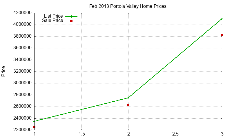 Portola Valley Homes Just Sold 2013-02