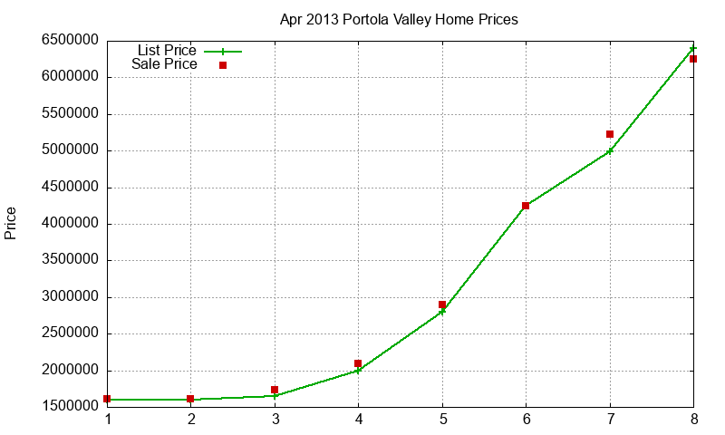 Portola Valley Homes Just Sold 2013-04