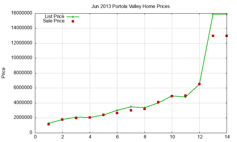 Portola Valley Homes Just Sold 2013-06