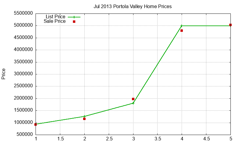 Portola Valley Homes Just Sold 2013-07