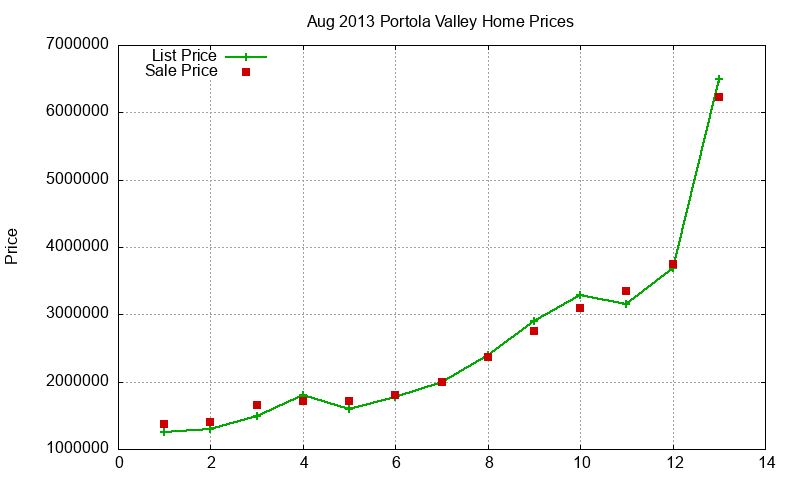 Portola Valley Homes Just Sold 2013-08 Portola Valley Homes Just Sold 2013-08