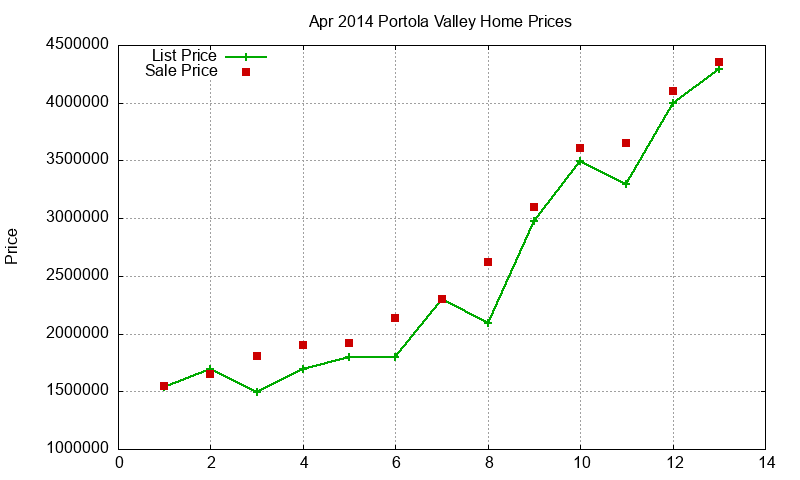 Portola Valley Homes Just Sold 2014-04