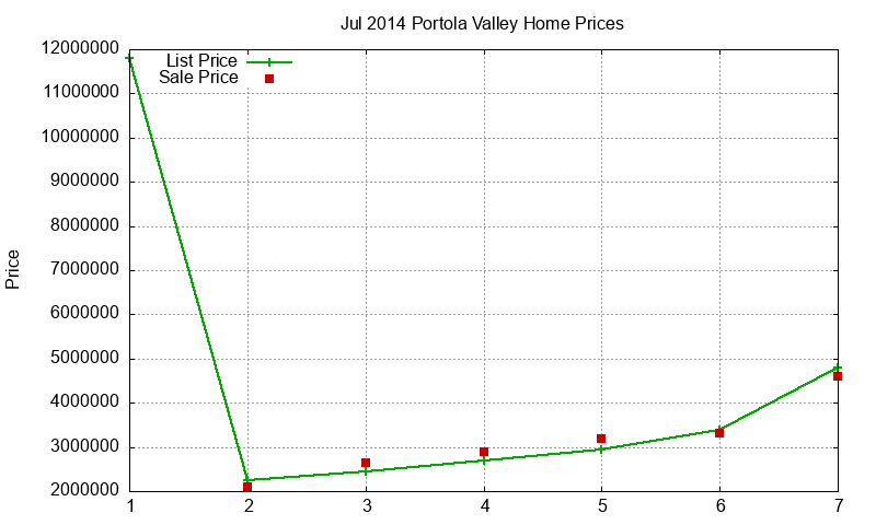 Portola Valley Homes Just Sold 2014-07