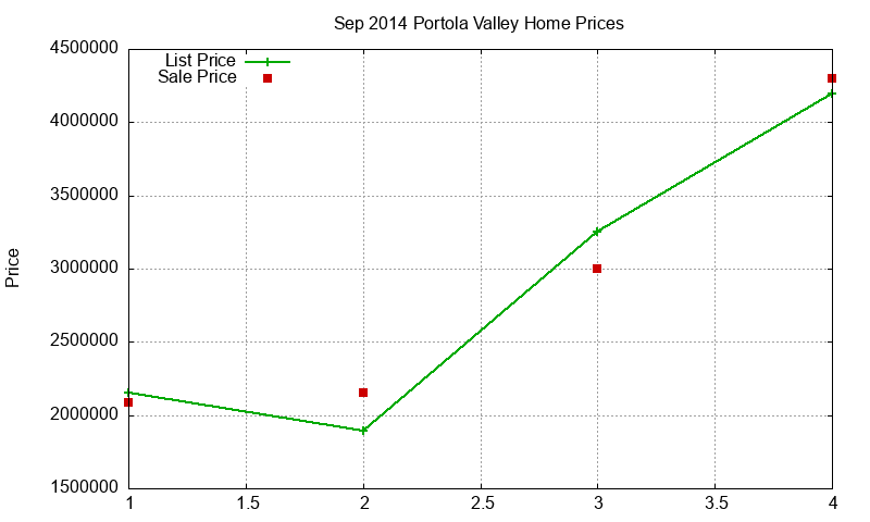 Portola Valley Homes Just Sold 2014-09