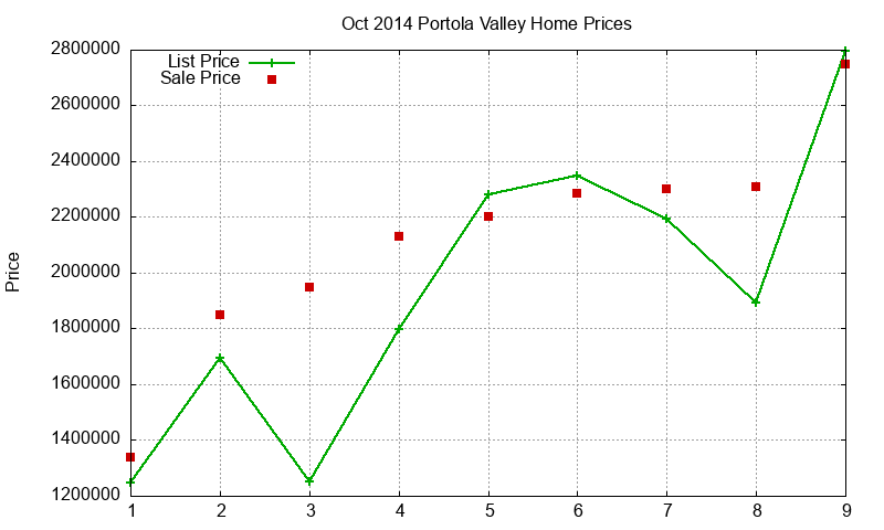 Portola Valley Homes Just Sold 2014-10