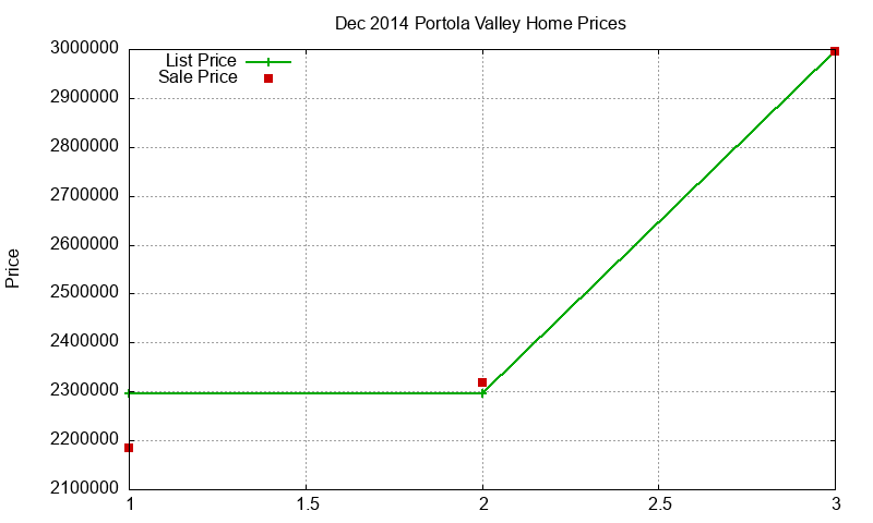 Portola Valley Homes Just Sold 2014-12