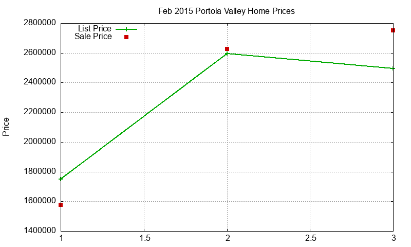 Portola Valley Homes Just Sold 2015-02