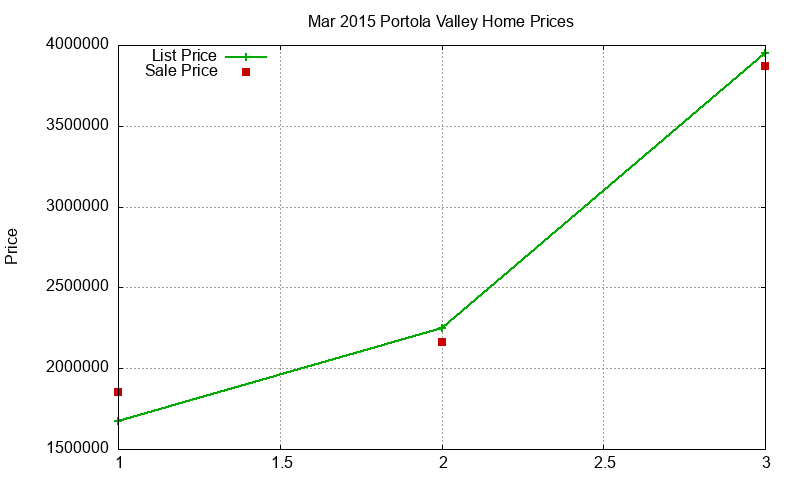 Portola Valley Homes Just Sold 2015-03