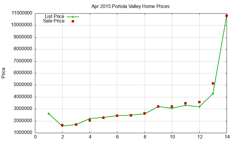 Portola Valley Homes Just Sold 2015-04