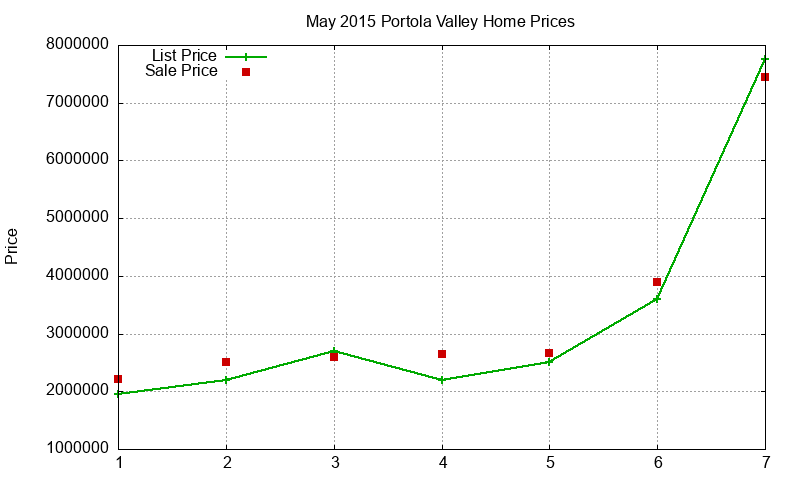 Portola Valley Homes Just Sold 2015-05