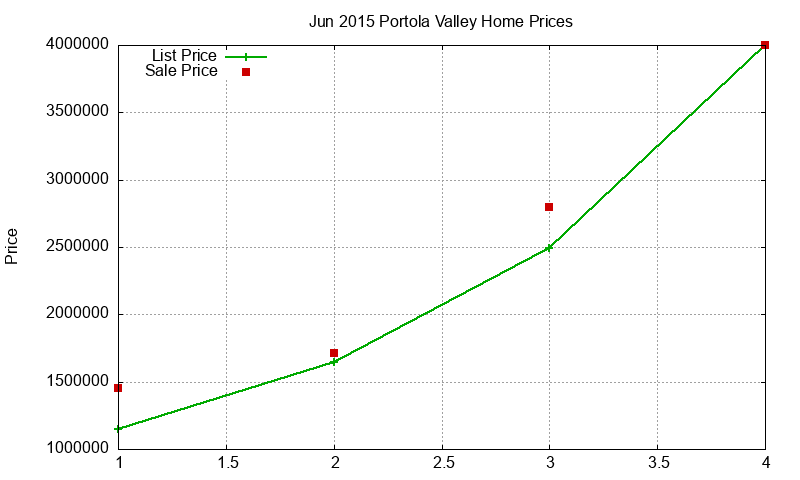 Portola Valley Homes Just Sold 2015-06
