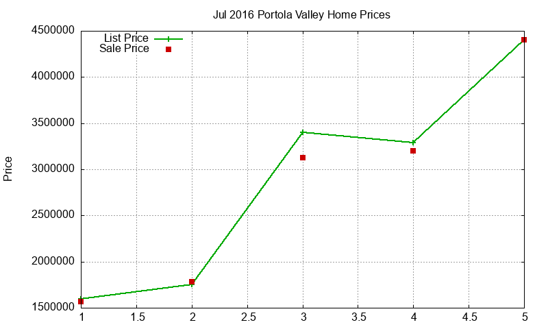 Portola Valley Homes Just Sold 2016-07