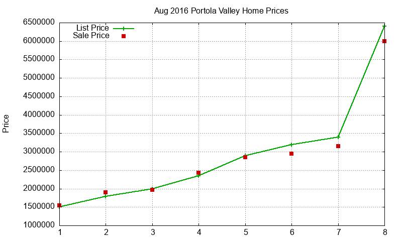 Portola Valley Homes Just Sold 2016-08