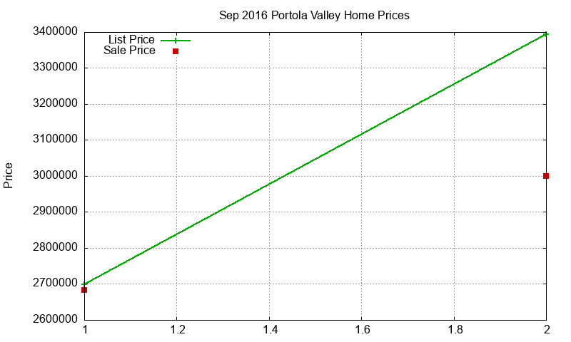 Portola Valley Homes Just Sold 2016-09