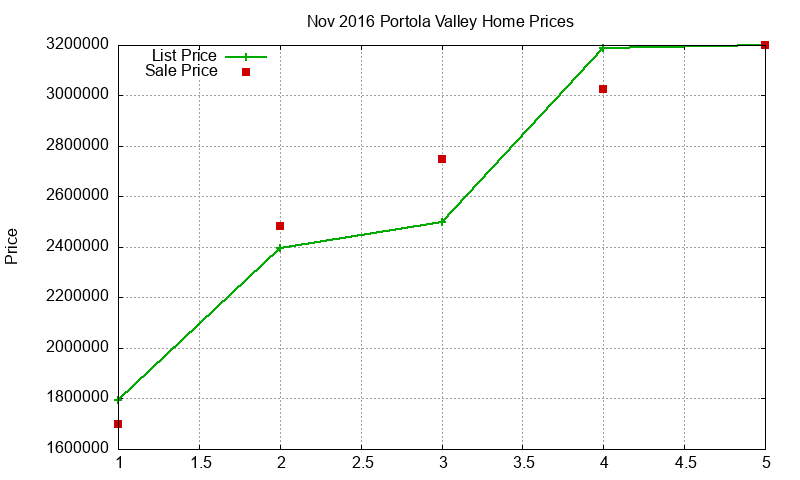 Portola Valley Homes Just Sold 2016-11