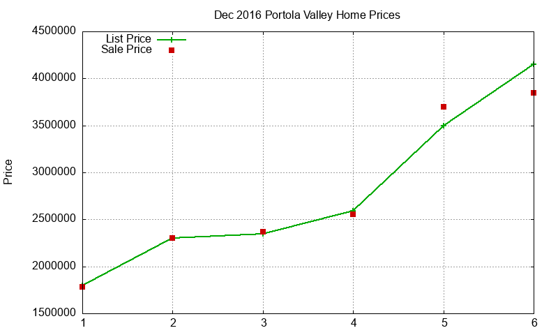 Portola Valley Homes Just Sold 2016-12