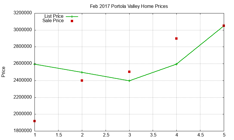 Portola Valley Homes Just Sold 2017-02