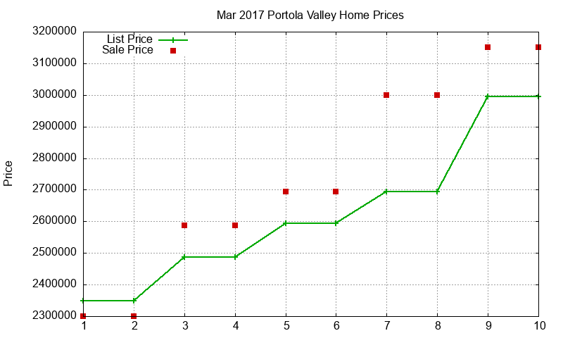 Portola Valley Homes Just Sold 2017-03