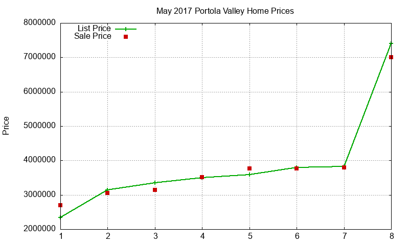 Portola Valley Homes Just Sold 2017-05