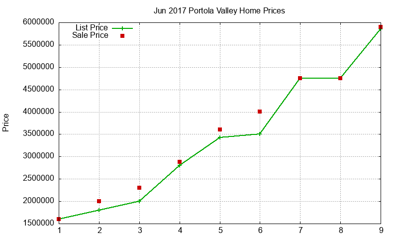 Portola Valley Homes Just Sold 2017-06
