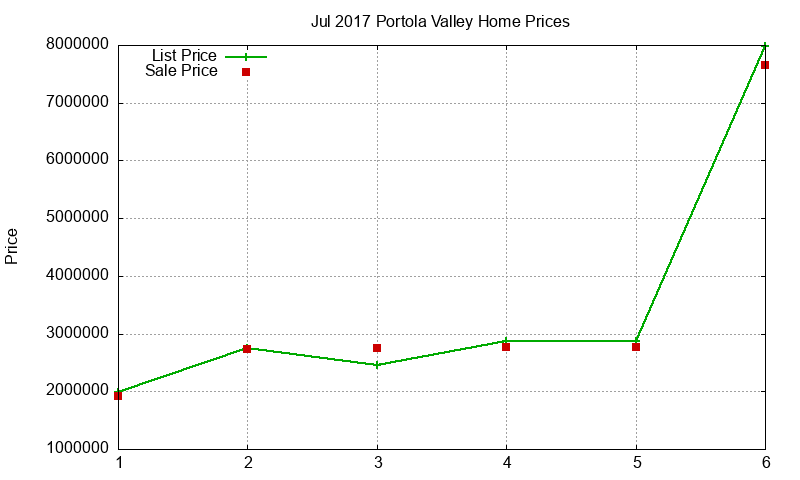 Portola Valley Homes Just Sold 2017-07