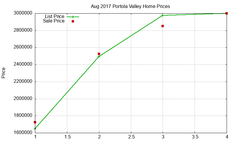 Portola Valley Homes Just Sold 2017-08