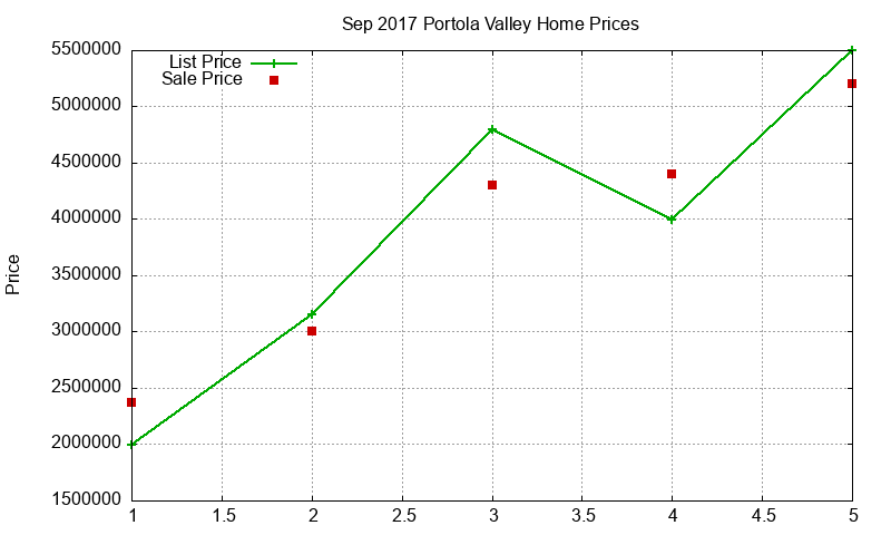 Portola Valley Homes Just Sold 2017-09