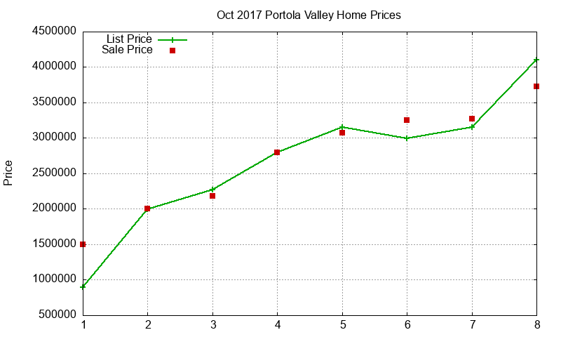 Portola Valley Homes Just Sold 2017-10