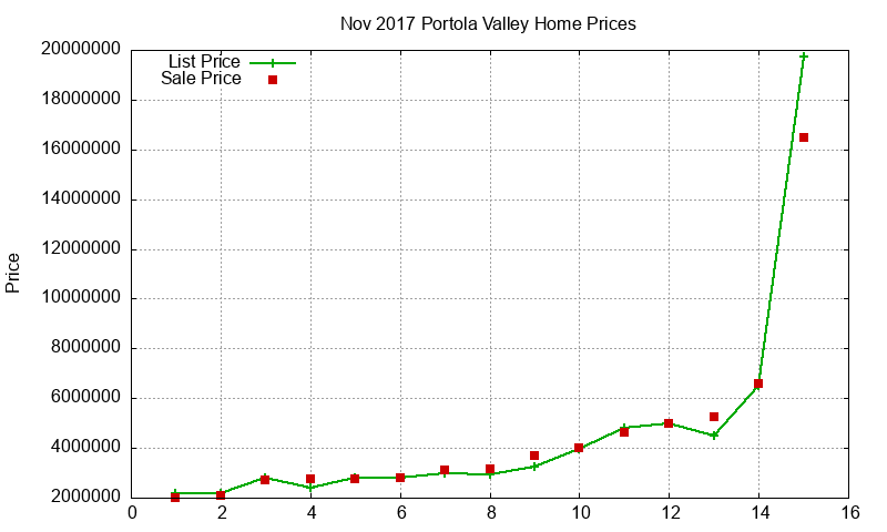 Portola Valley Homes Just Sold 2017-11