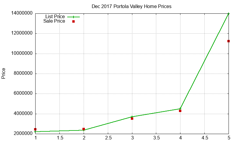 Portola Valley Homes Just Sold 2017-12