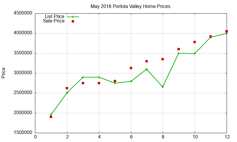 Portola Valley Homes Just Sold 2018-05