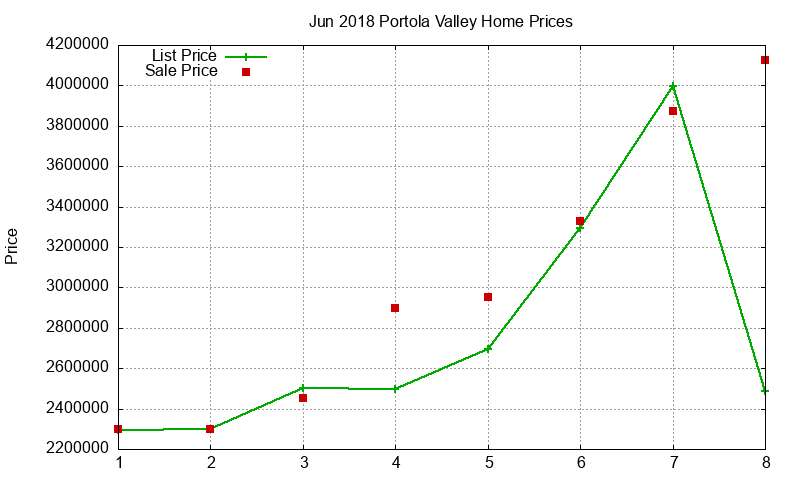 Portola Valley Homes Just Sold 2018-06
