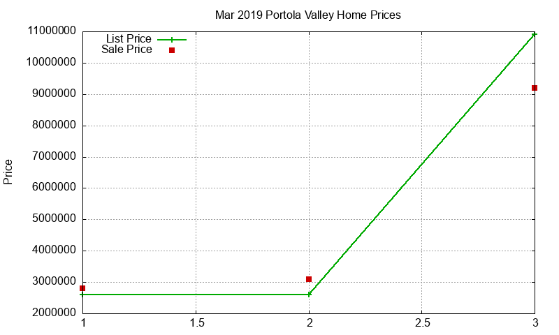 Portola Valley Homes Just Sold 2019-03