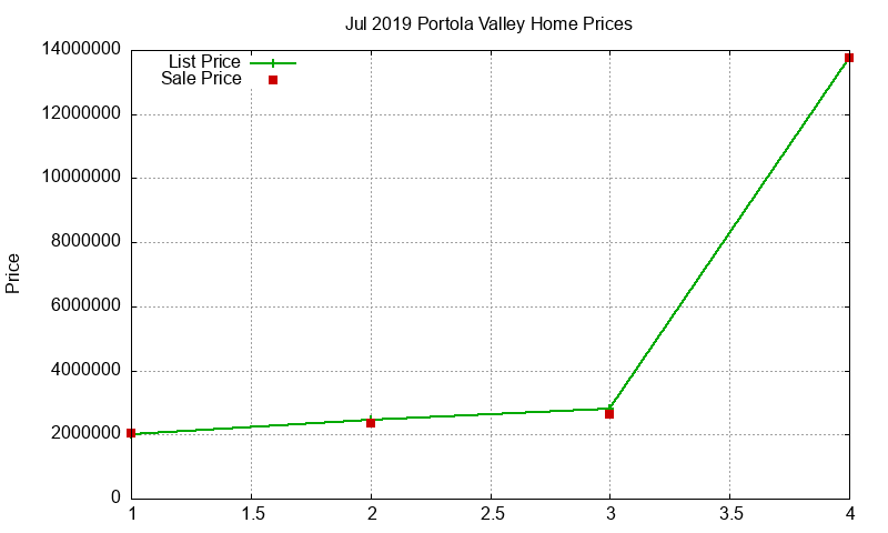Portola Valley Homes Just Sold 2019-07 Portola Valley Homes Just Sold 2019-07