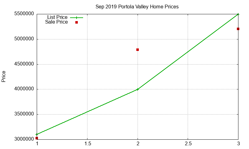 Portola Valley Homes Just Sold 2019-09